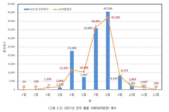 ����Ƚ�� ����, ������ 51%������2021�� ���û ���ڿ��� �ڷ�
